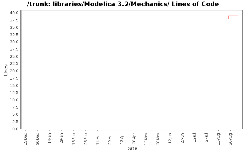 libraries/Modelica 3.2/Mechanics/ Lines of Code